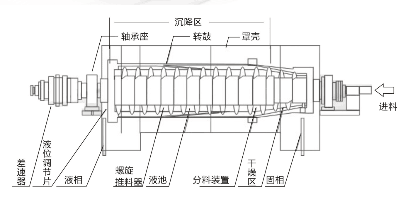 LW300臥螺沉降離心機(jī)